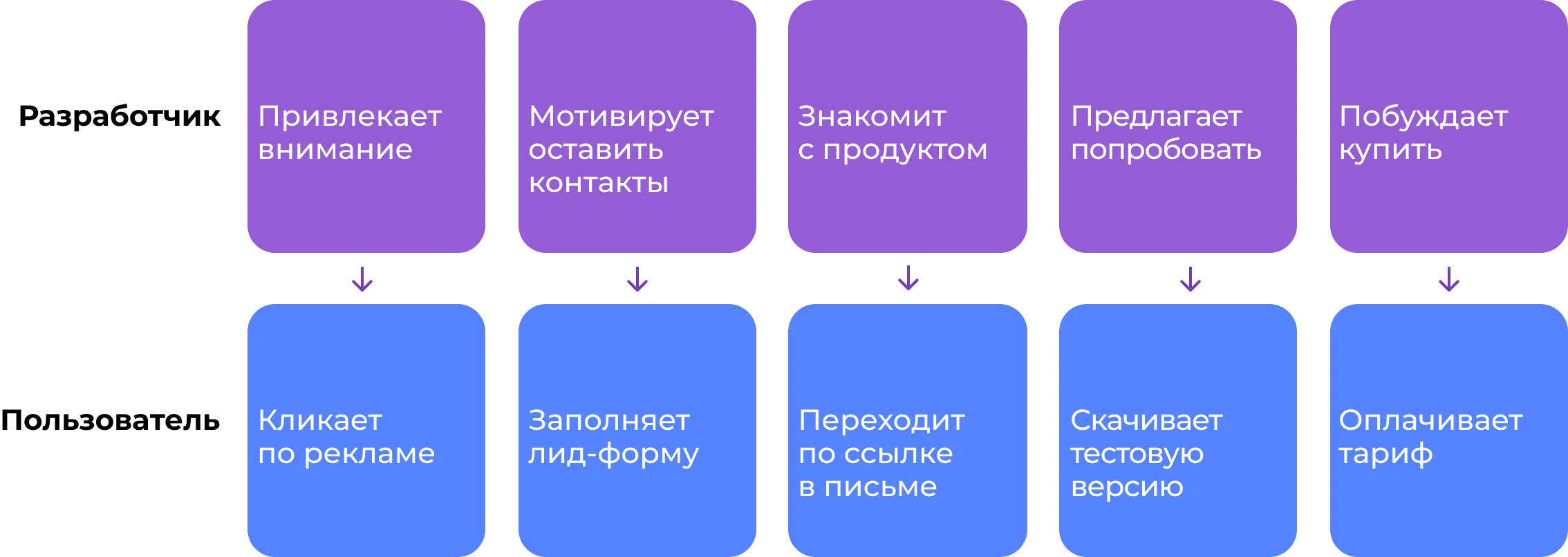 Пример воронки продаж