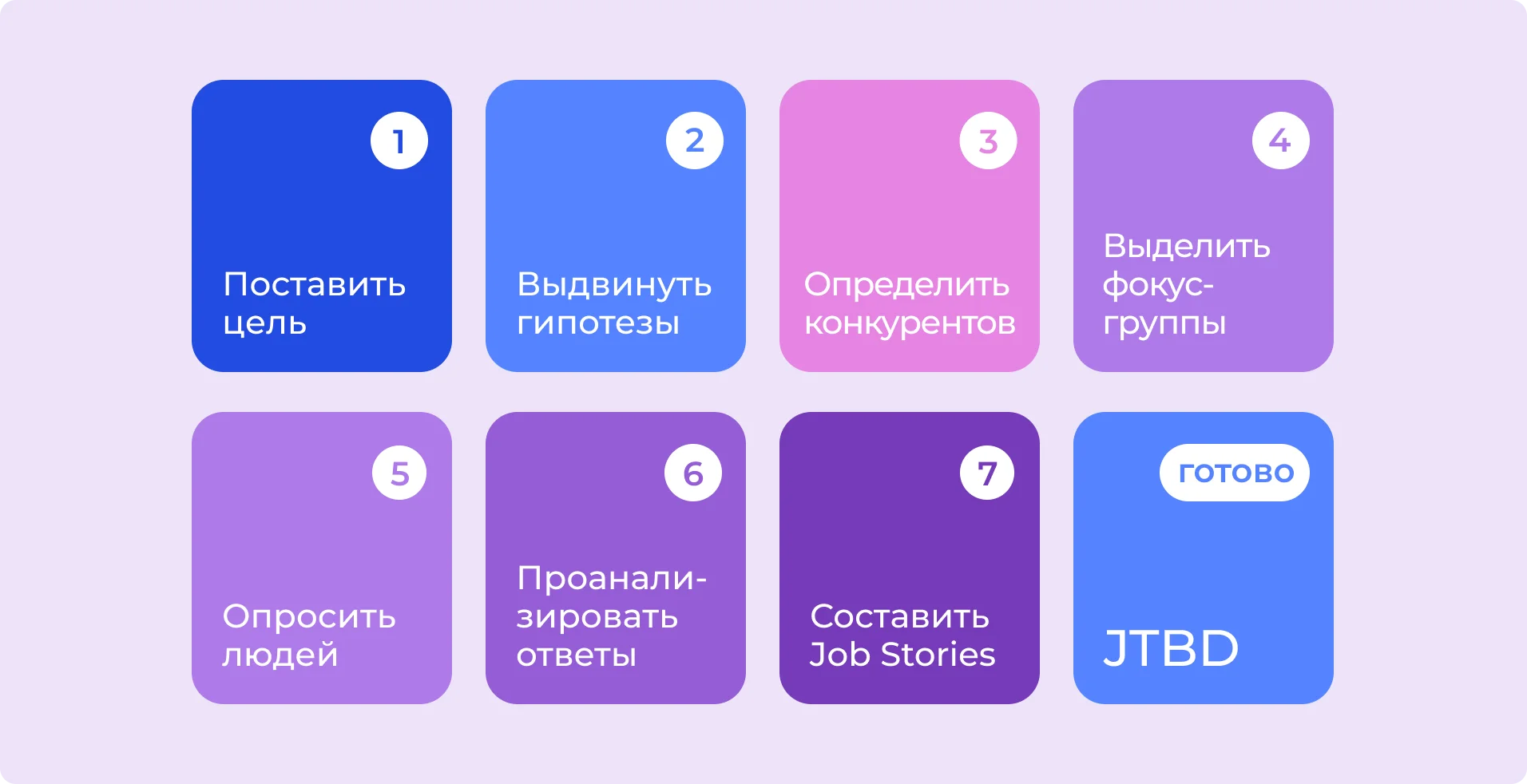 Как проводить опросы клиентов для внедрения Jobs To Be Done