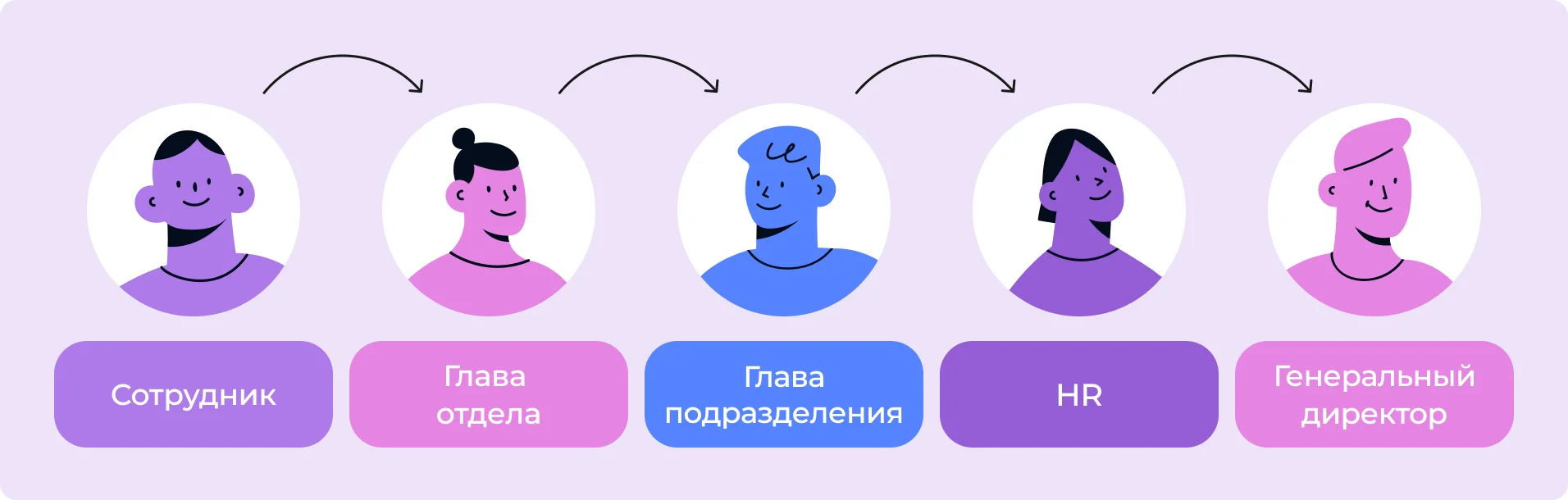 Этапы согласования