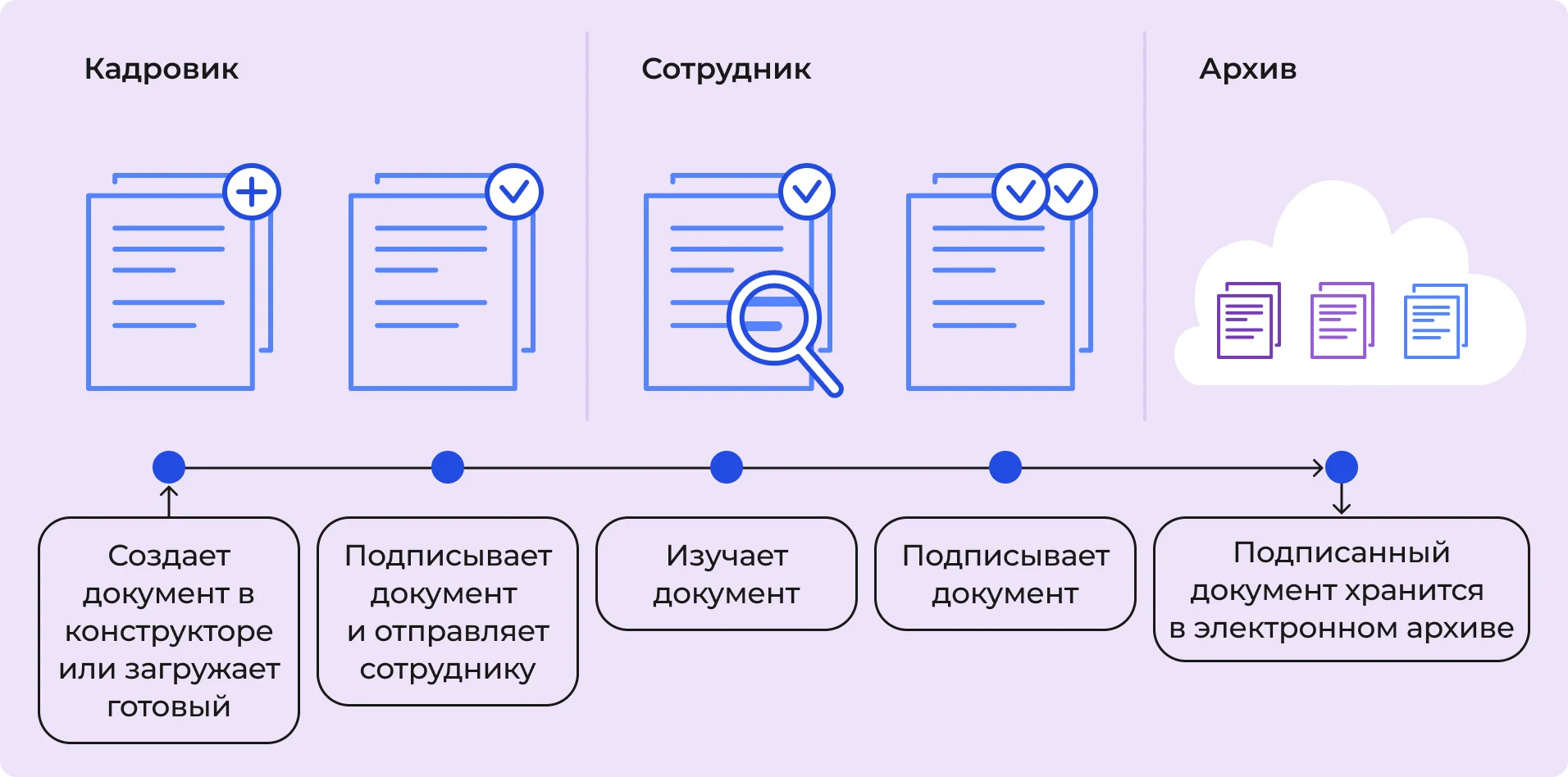 Процесс в КЭДО