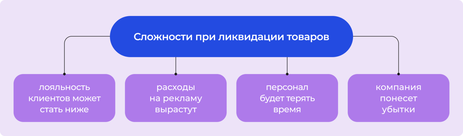 Сложности при ликвидации товаров Сложности при ликвидации товаров