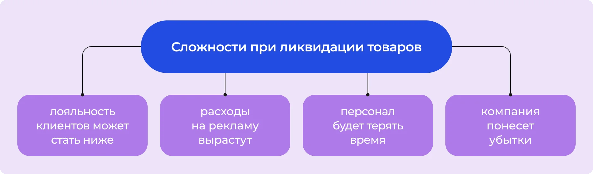 Сложности при ликвидации товаров