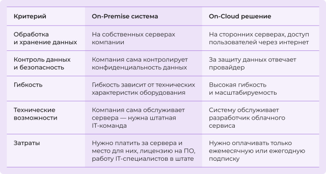 On Premises: Что это и как работают On Premise решения