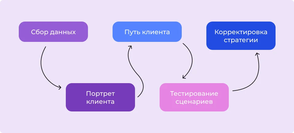 Этапы персонализированной маркетинговой стратегии