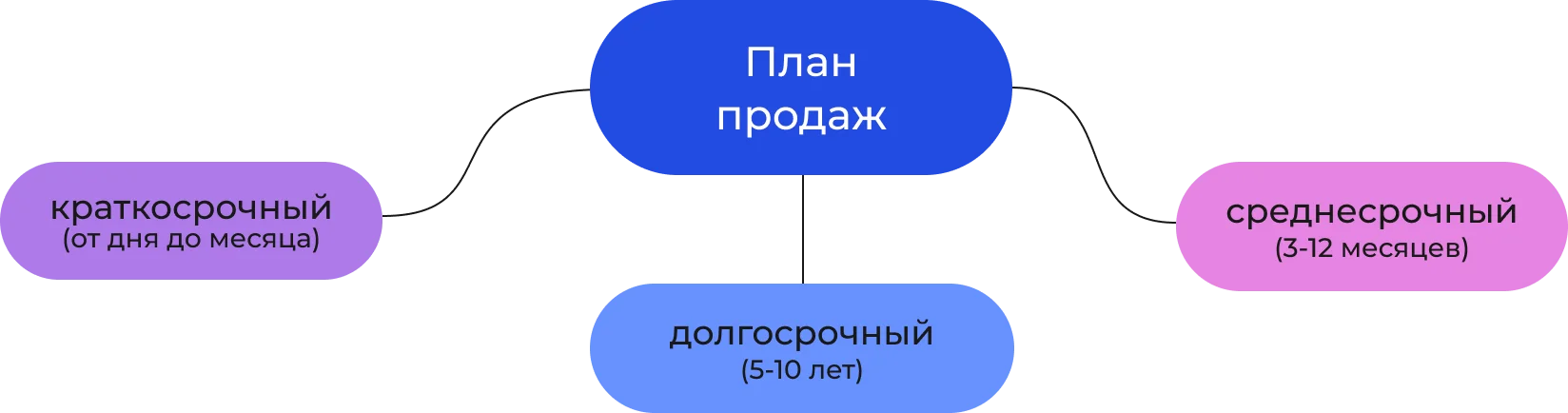 Типы планов продаж