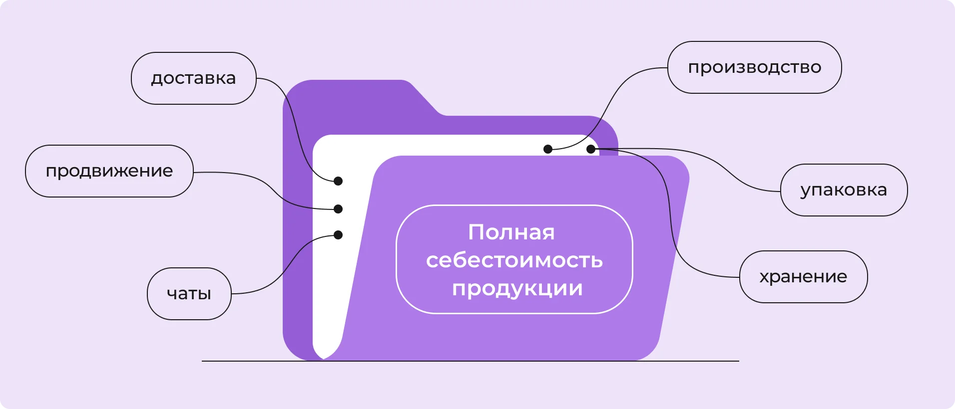 Полная себестоимость