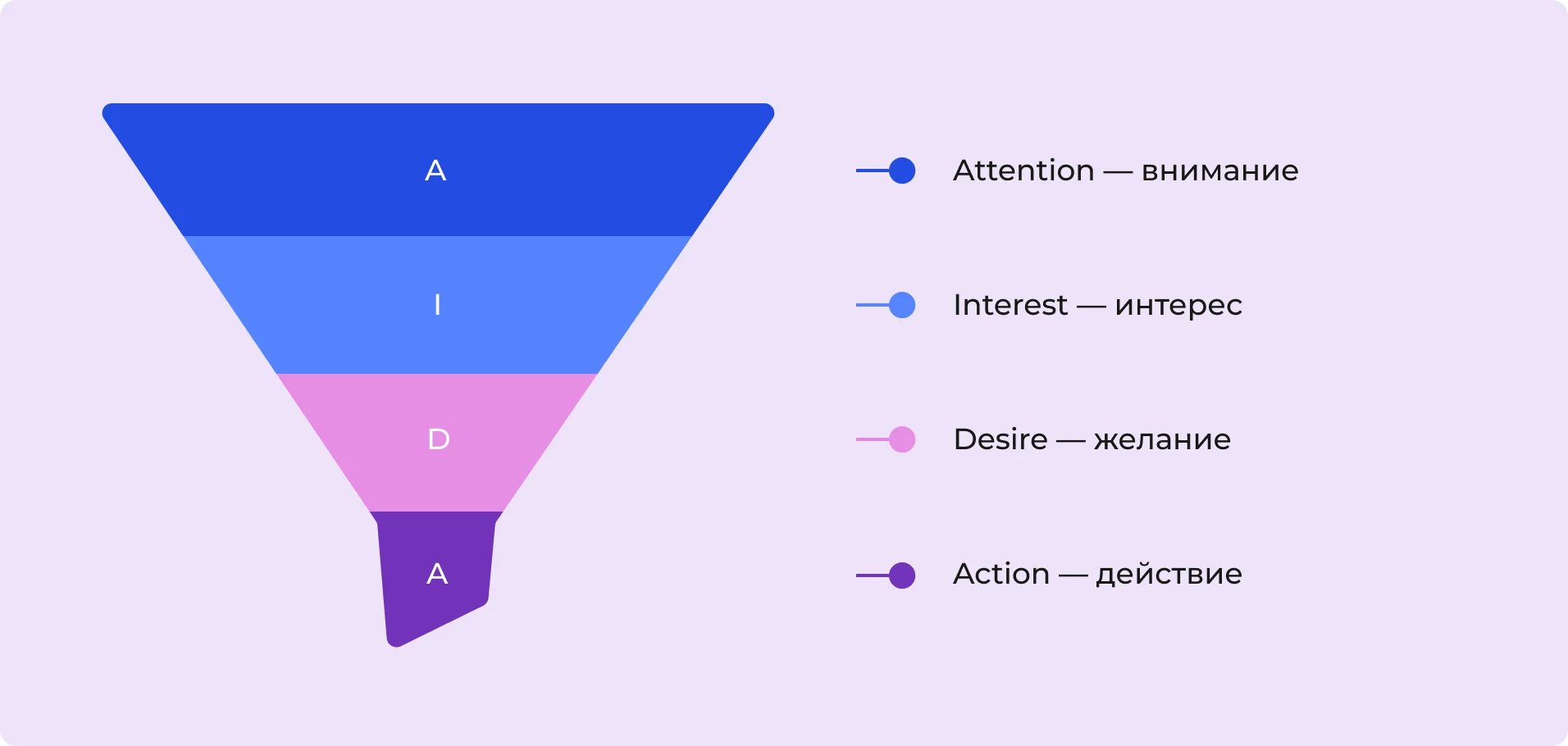 Воронка продаж AIDA