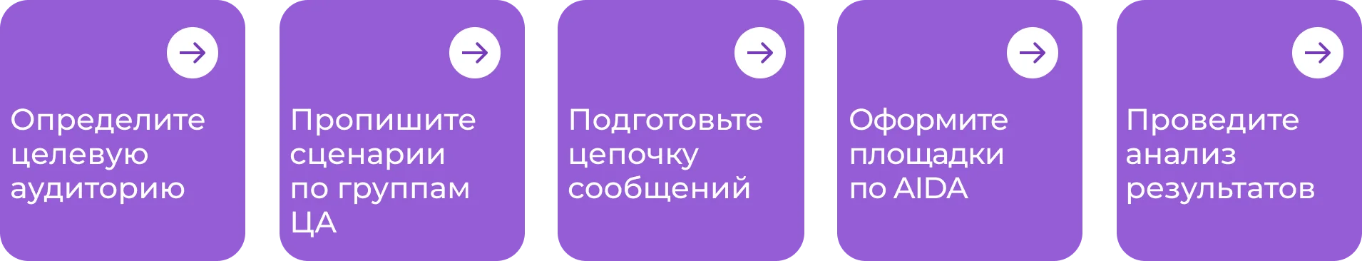 Очередность действий продавца при работе с воронкой