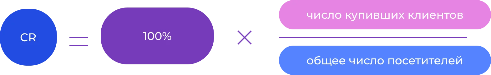 Формула конверсии воронки продаж