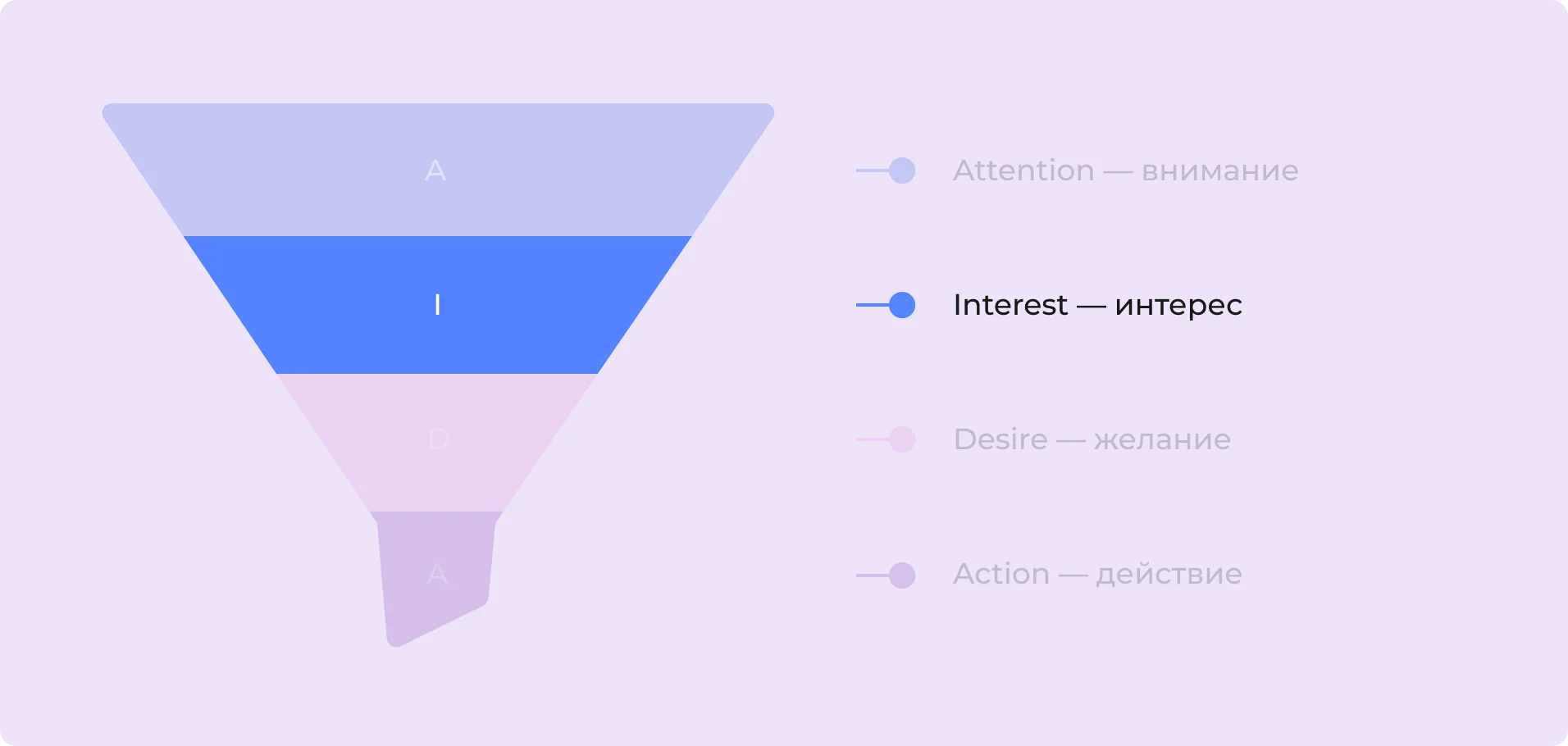 Второй этап AIDA: Interest