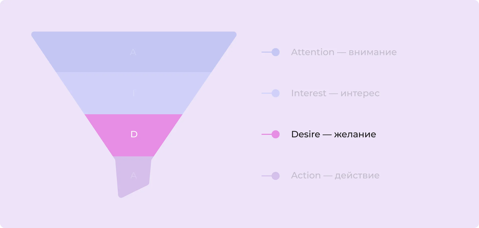 Третий этап AIDA: Desire