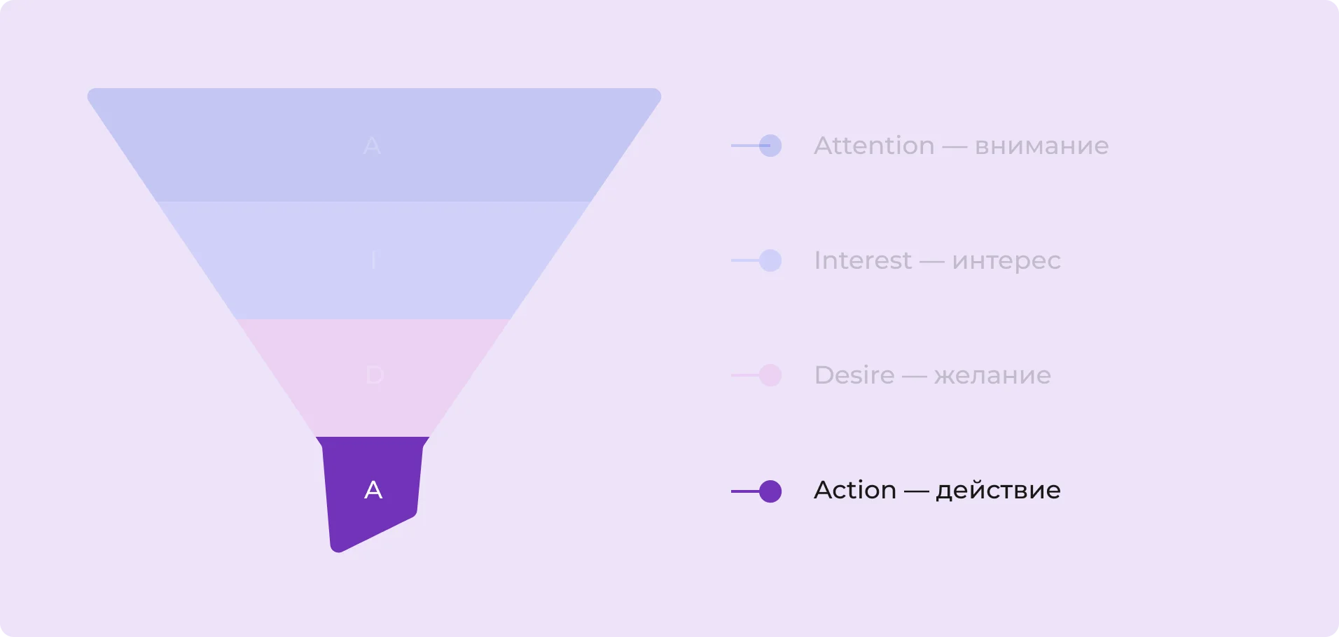 Червертый этап AIDA: Action