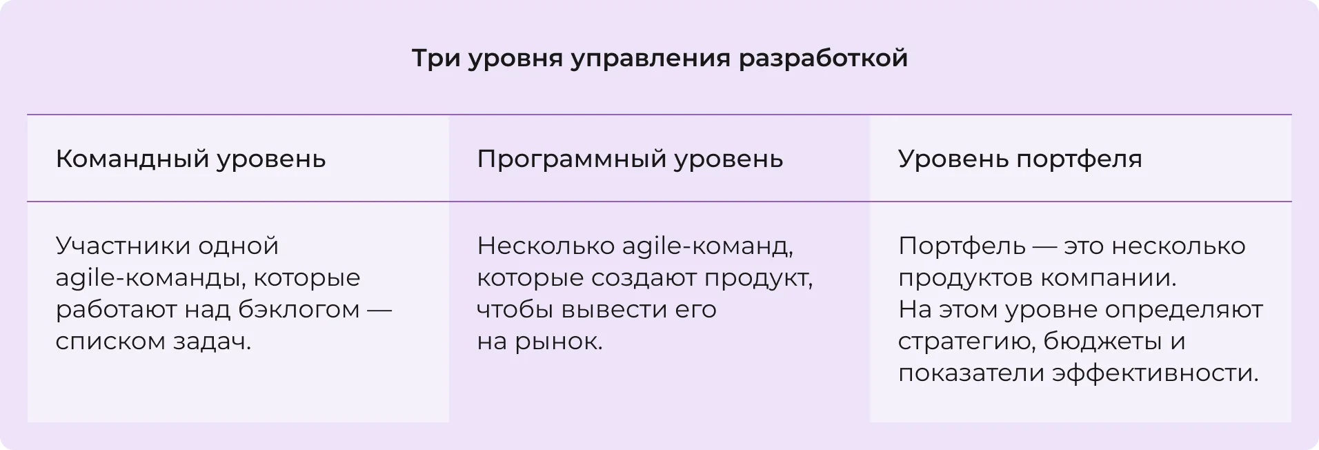 Три уровня управления разработкой