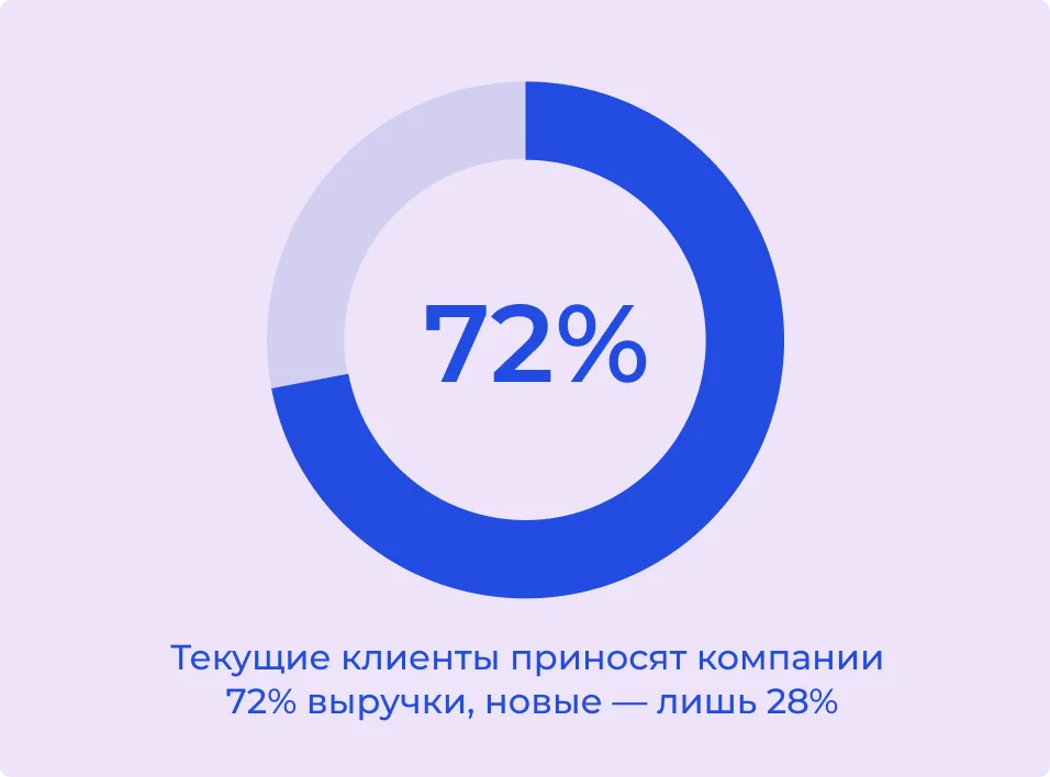 Работа с постоянными покупателями