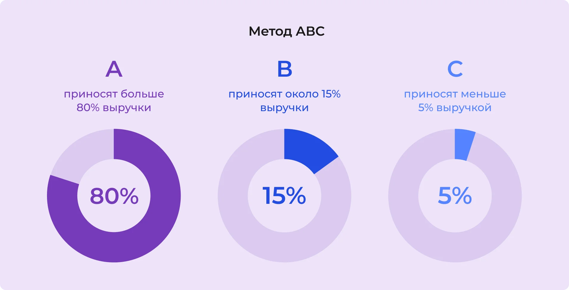 Метод ABC