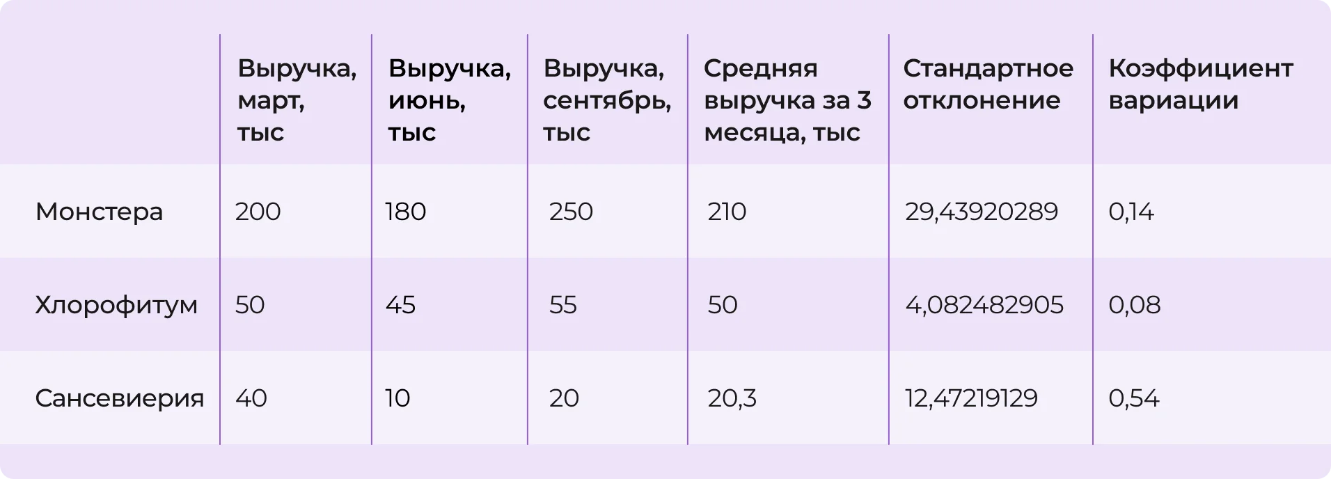 Коэффициент вариации