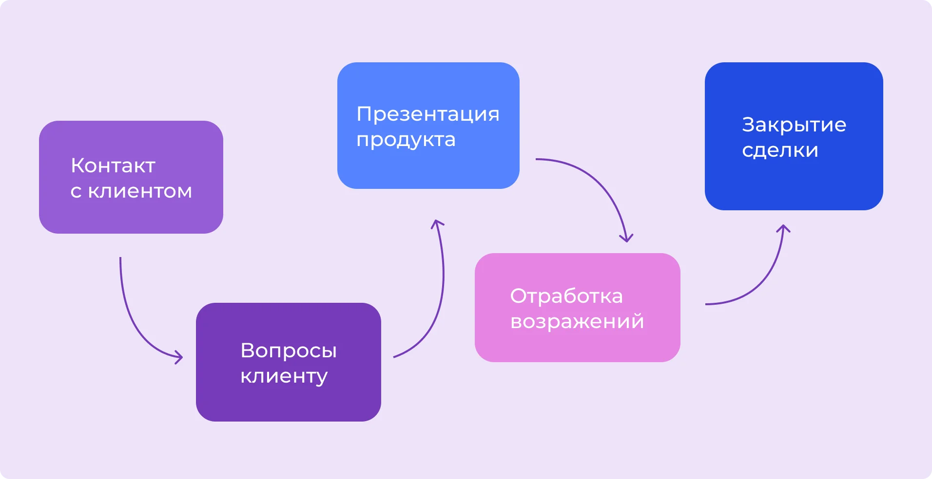 Этапы продаж