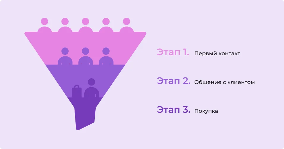 Воронка продаж в B2B