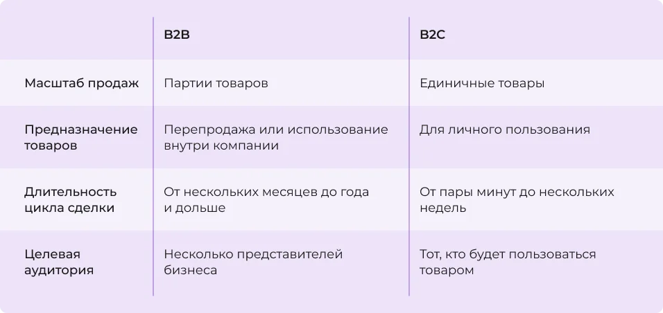 Сравнение B2B и B2C продаж