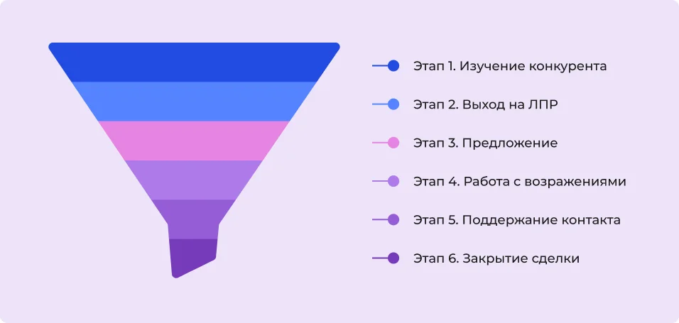 Пример успешной воронки продаж в B2B