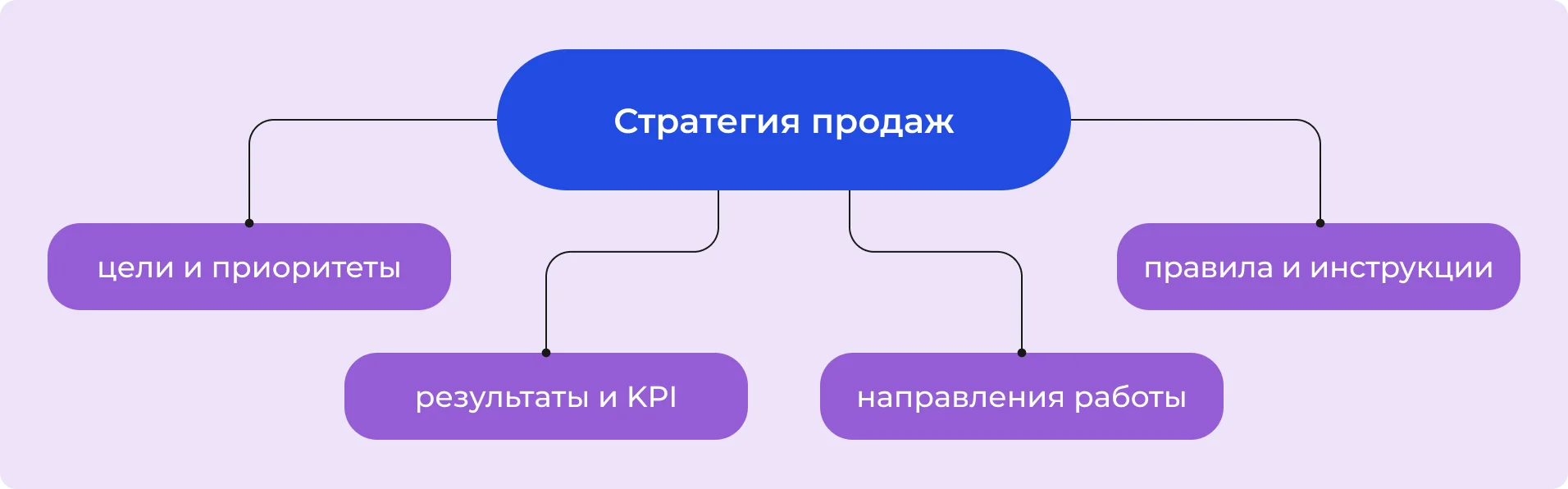 Стратегия продаж
