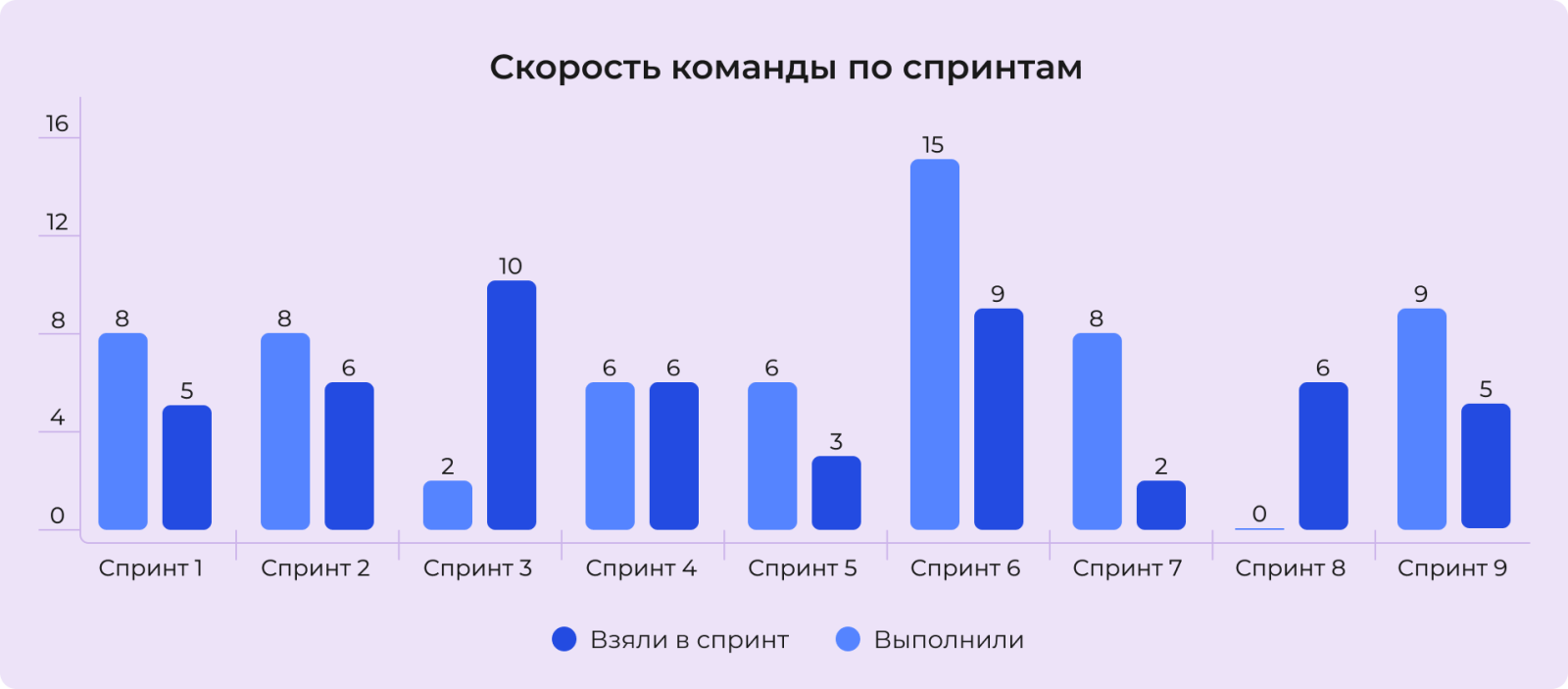 Скорость команды по спринтам Скорость команды по спринтам