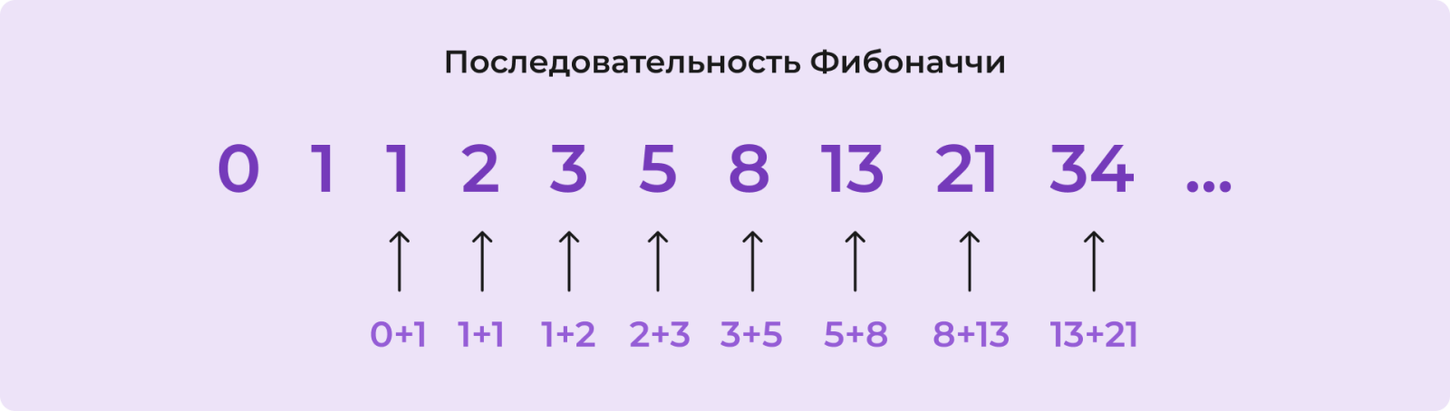 Последовательность Фибоначчи Последовательность Фибоначчи