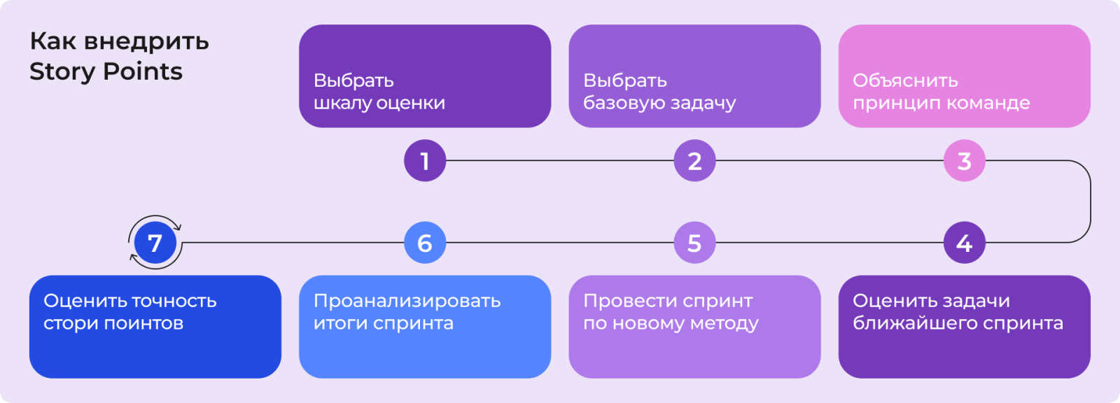 Как внедрить Story Points Как внедрить Story Points