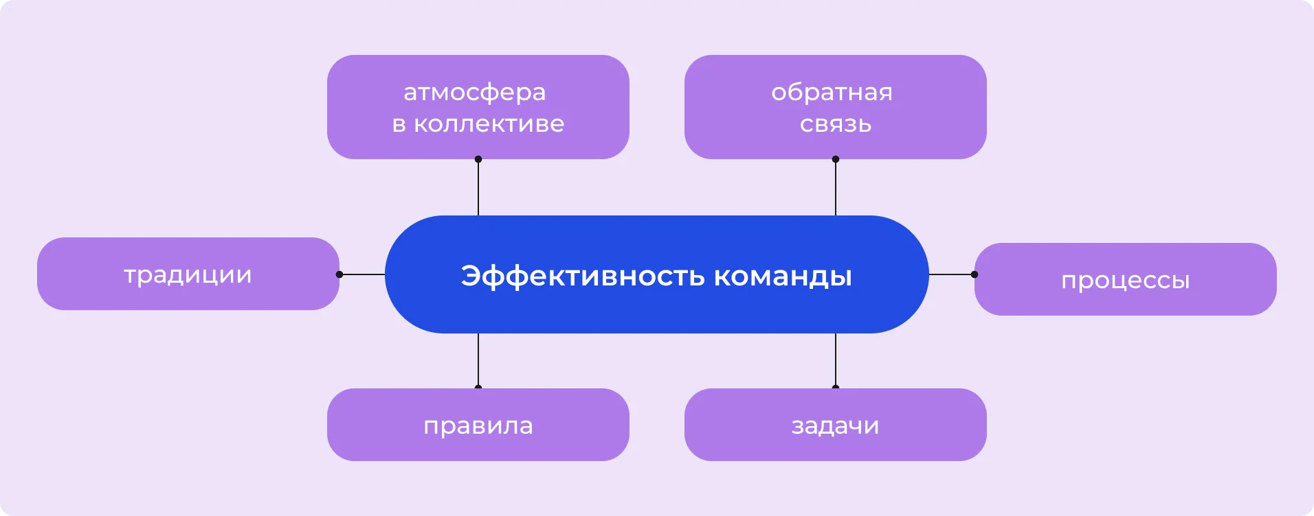 Факторы эффективности работы команды