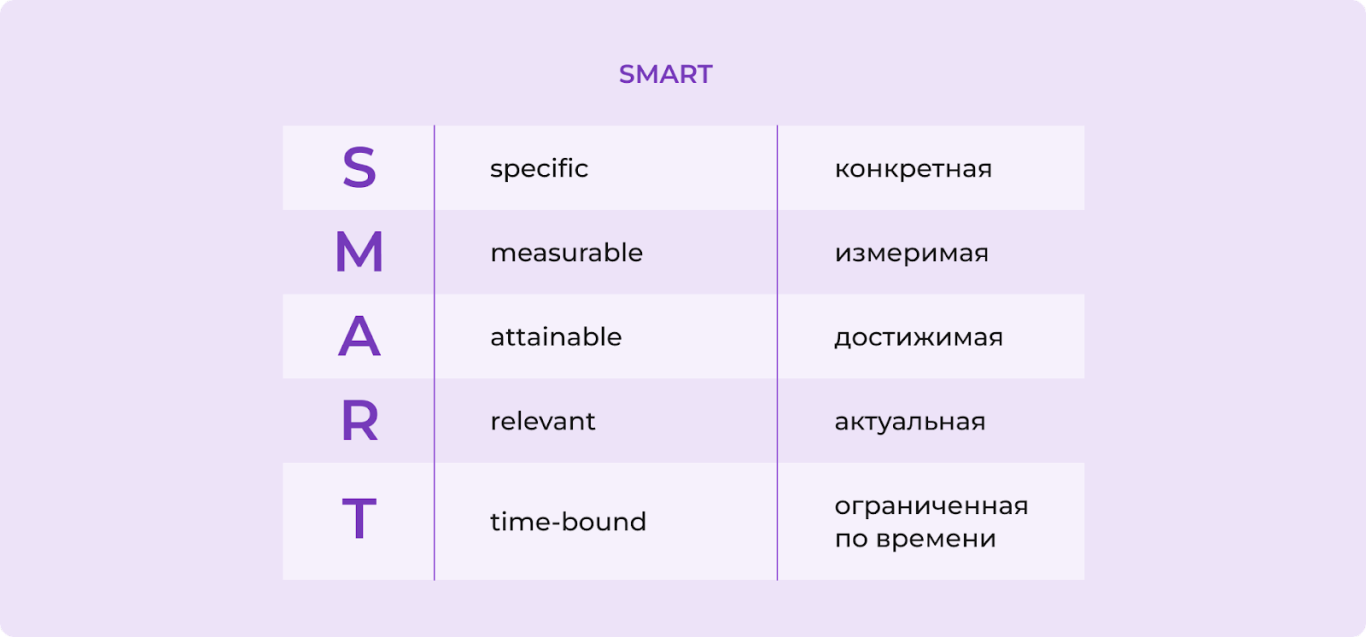 Методика постановки задач SMART
