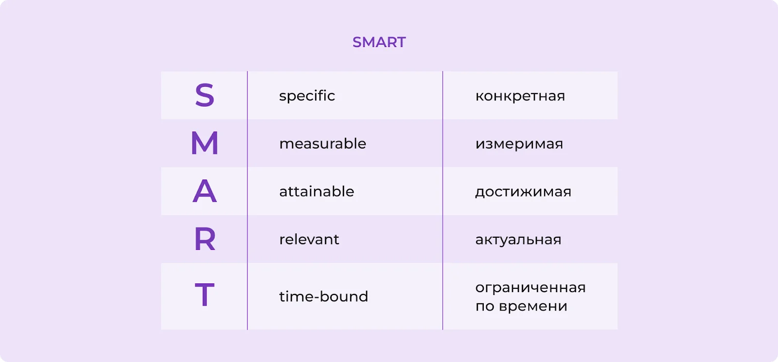 Методика постановки задач SMART
