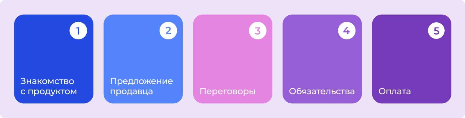Цикл сделки
