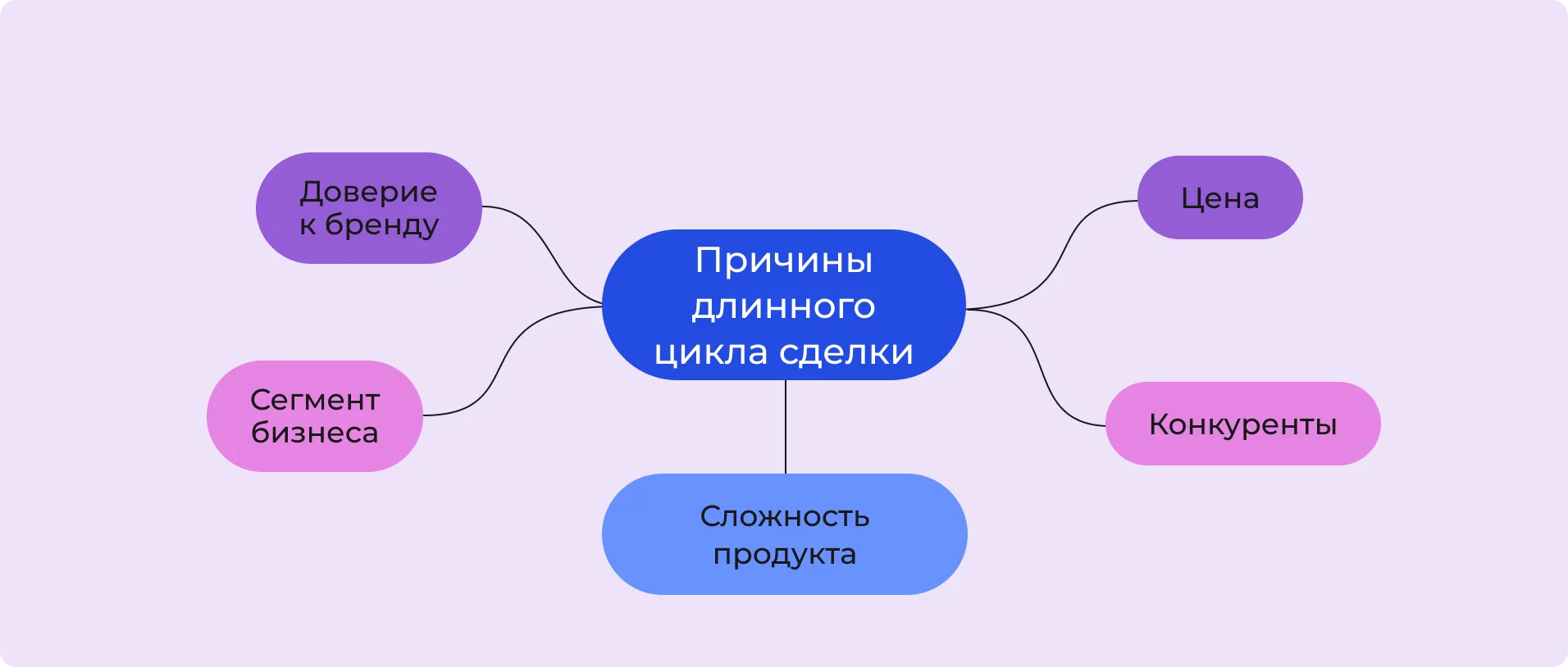 Причины длинного цикла сделки