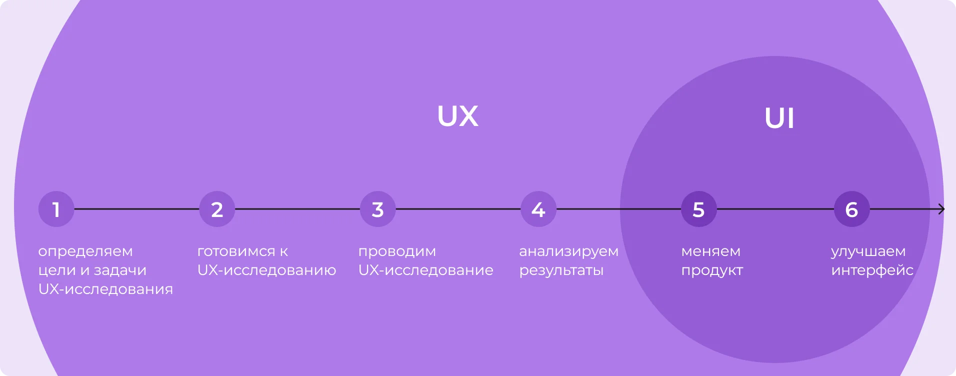 UX- и UI-исследования
