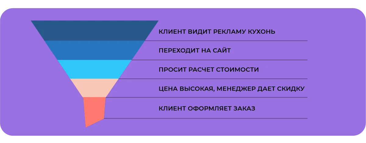 Пример воронки продаж