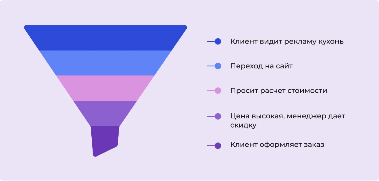 Воронка продаж в недвижимости