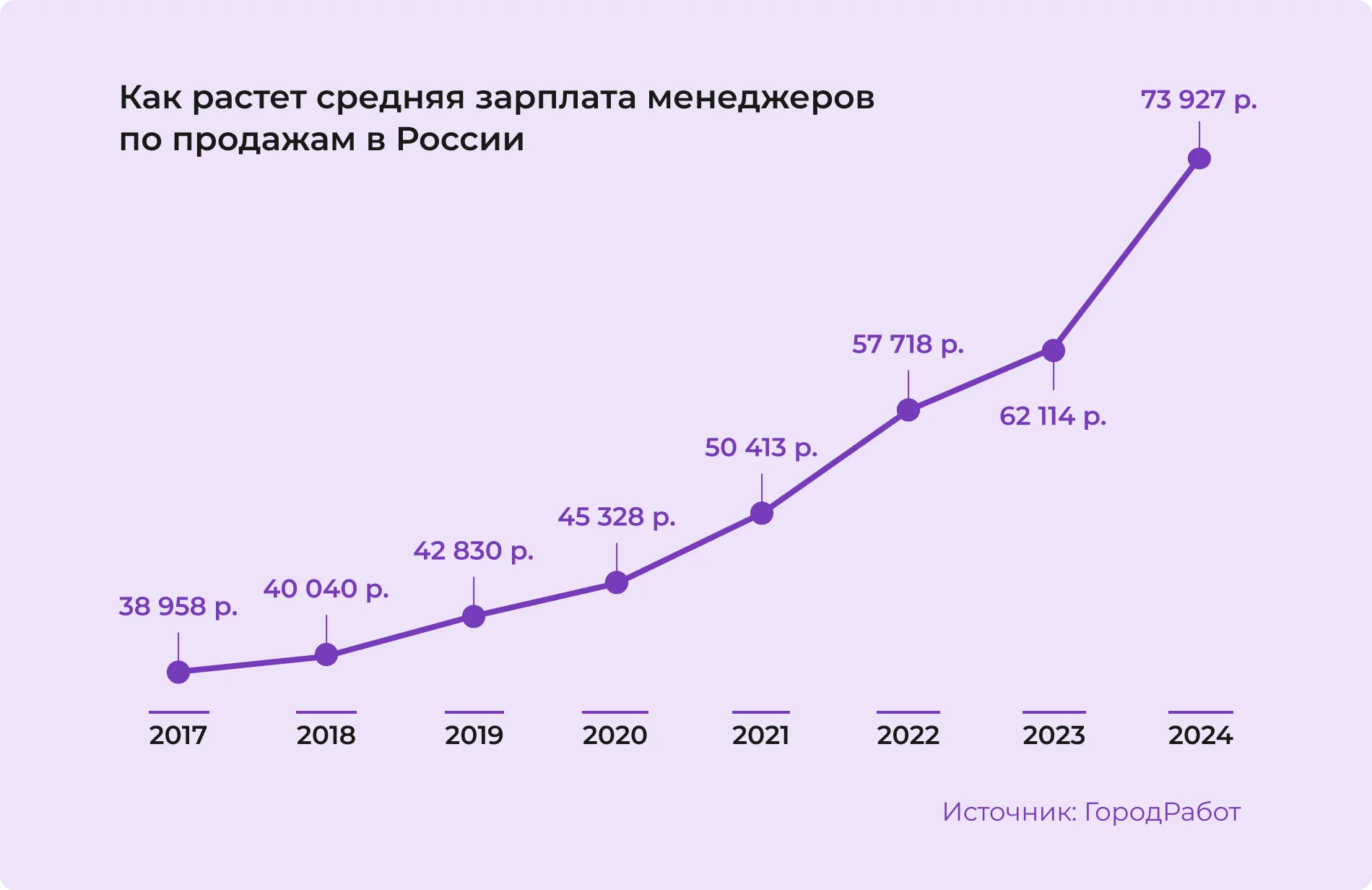 Рост средней зарплаты менеджеров по продажам в России