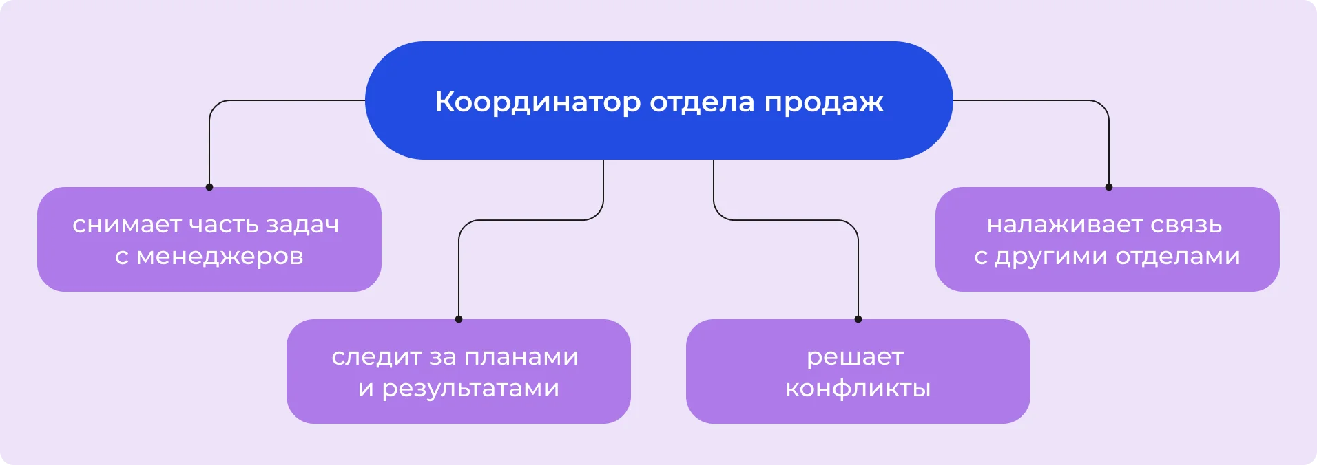 Координатор отдела продаж