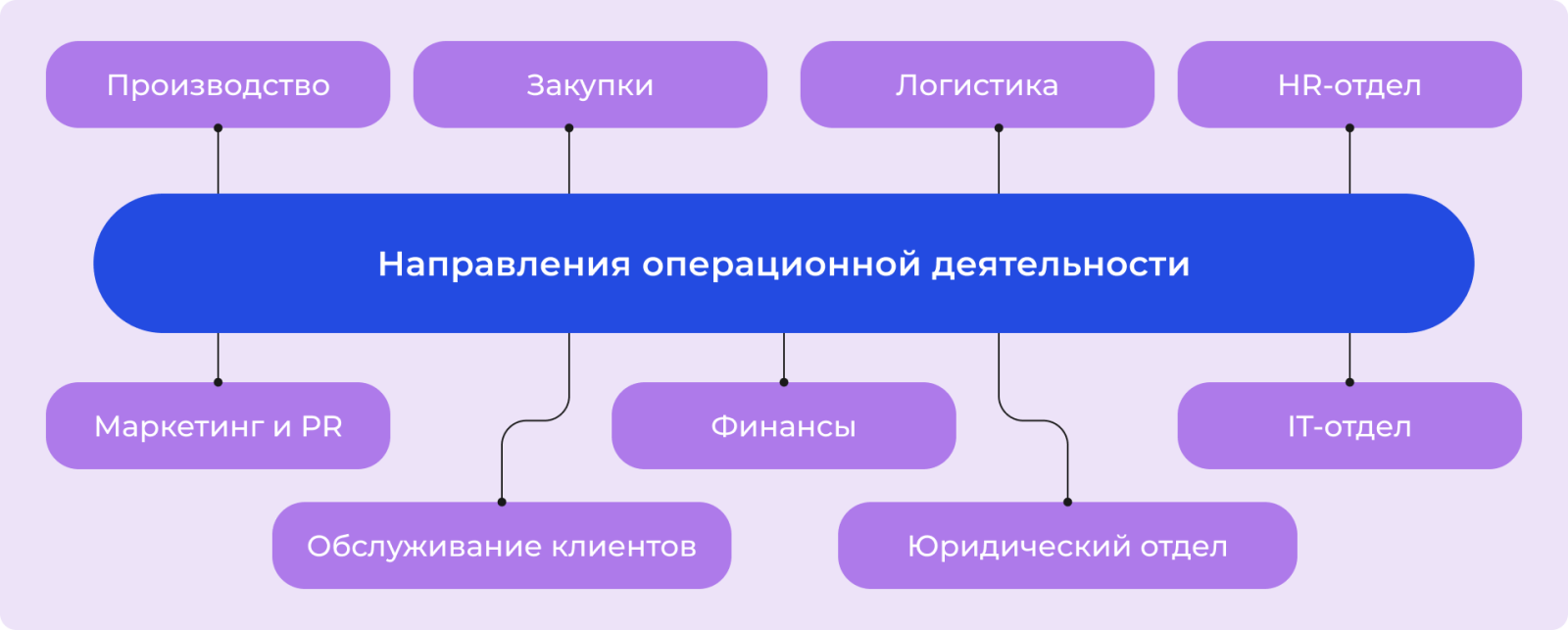Направления операционной деятельности