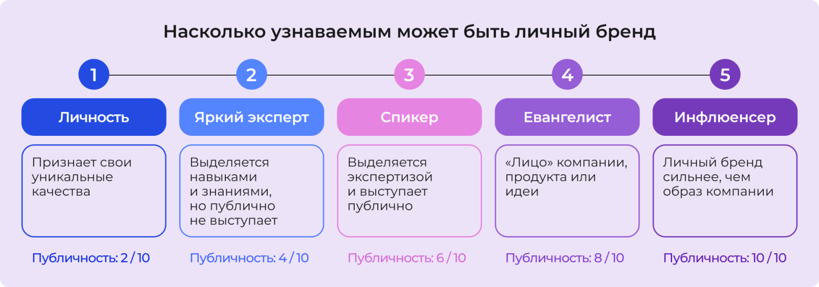 Насколько узнаваемым может быть личный бренд