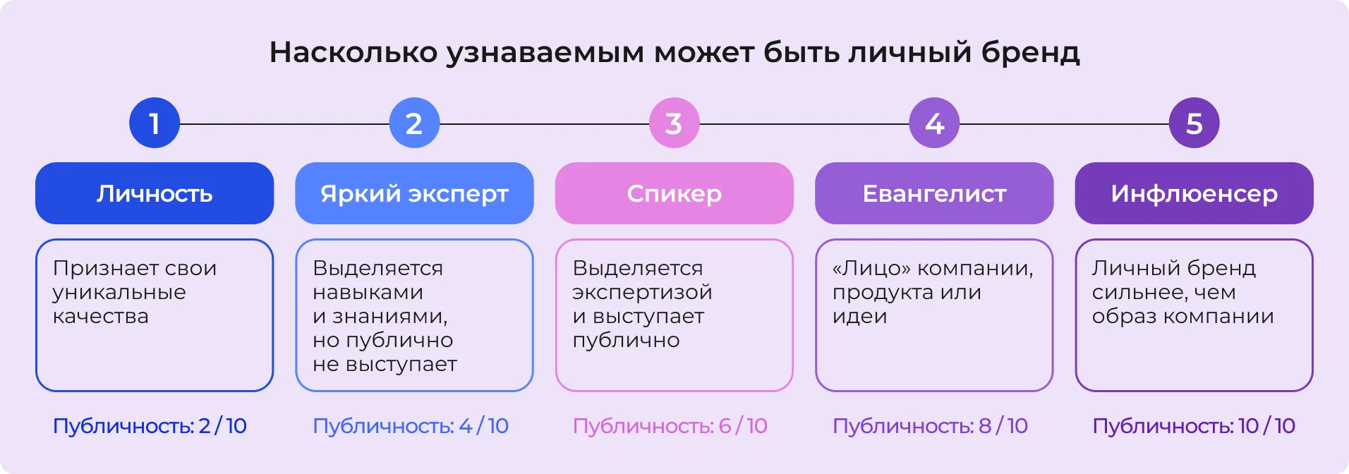 Насколько узнаваемым может быть личный бренд