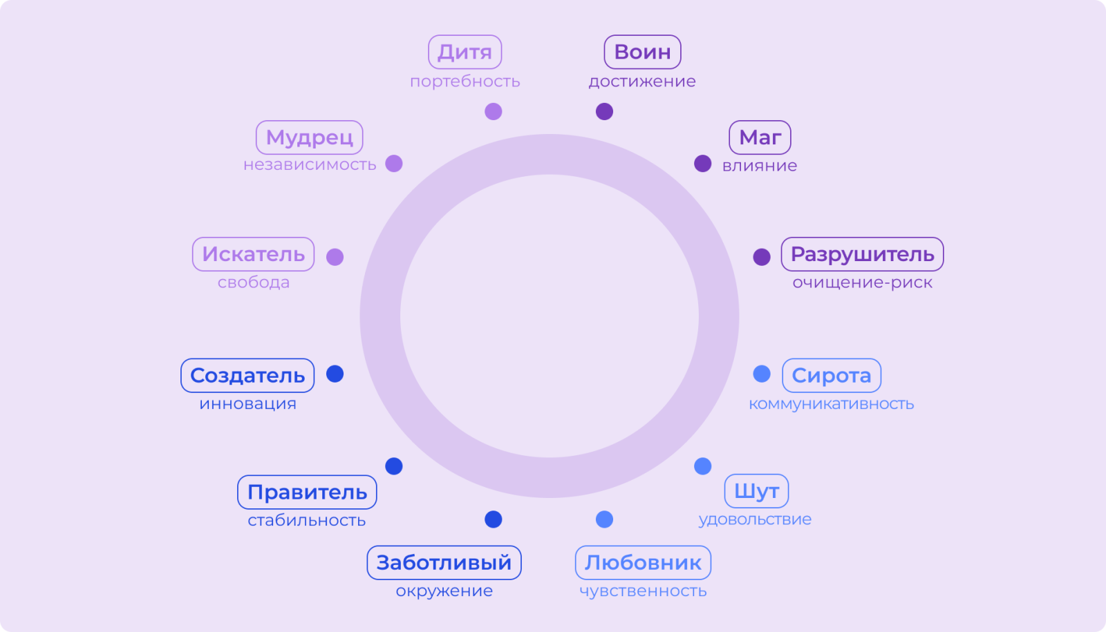 12 архетипов