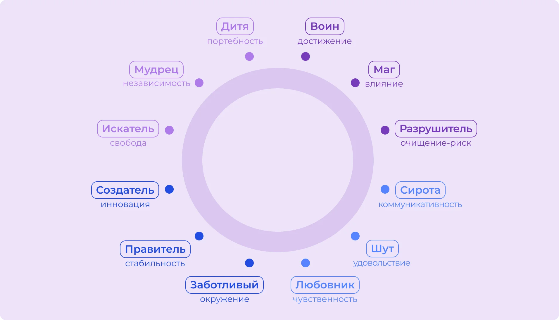 12 архетипов