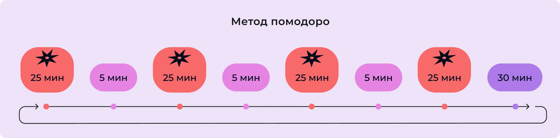 Метод Pomodoro — схема работы