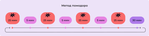 Техника Помодоро: эффективное управление временем
