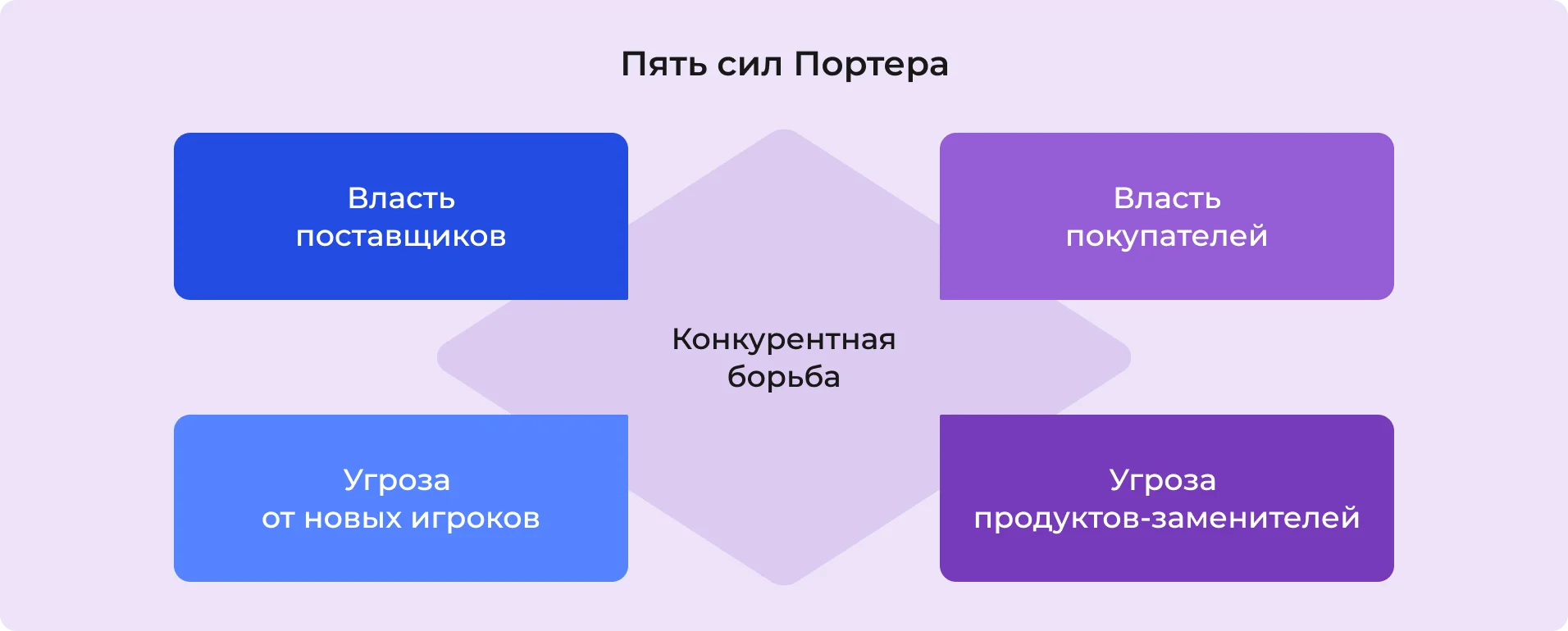 Пять сил Портера
