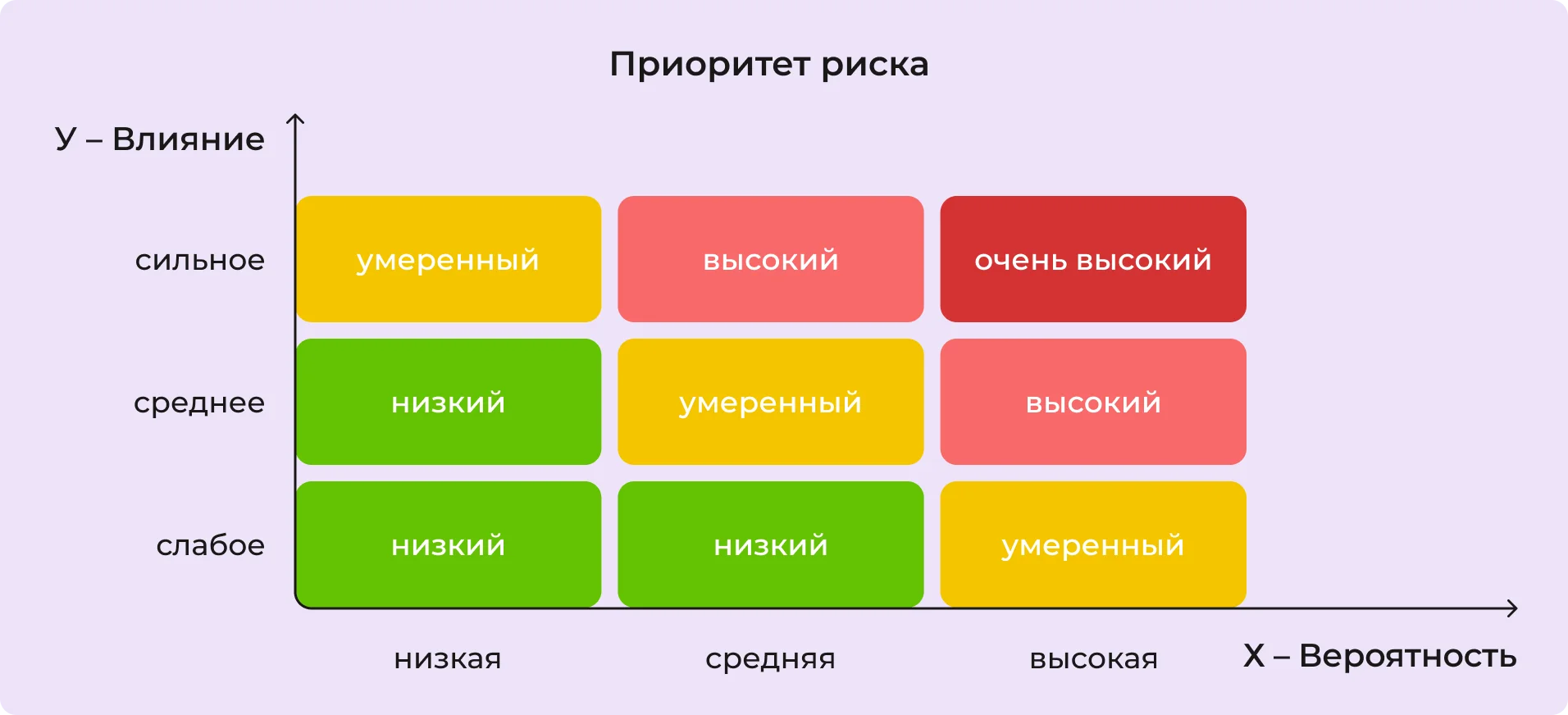 Приоритет риска