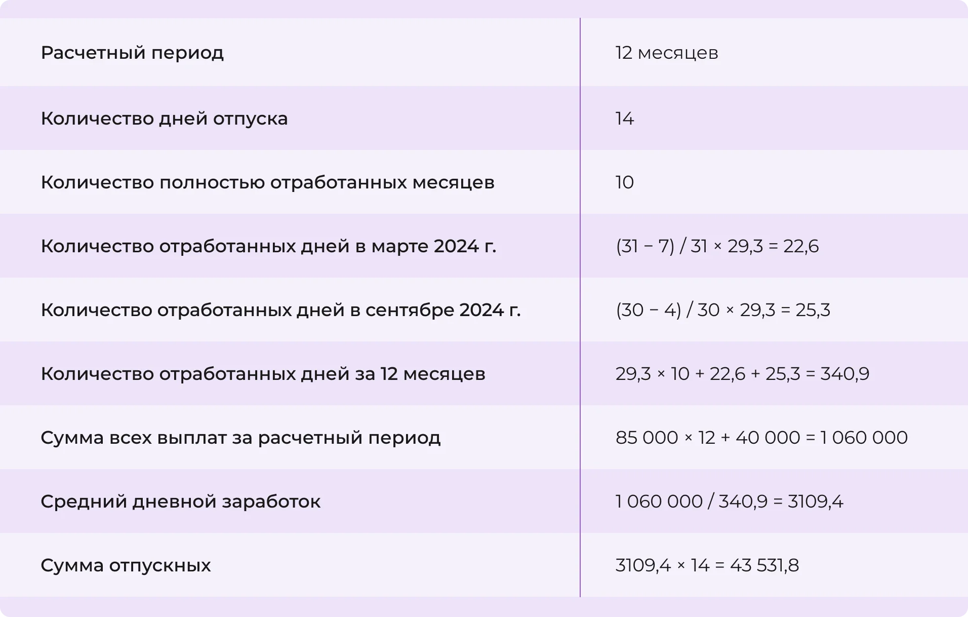 Расчет отпускных для сотрудника с постоянным окладом