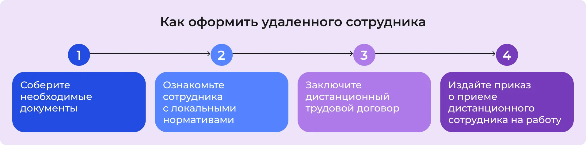 Как оформить удаленного сотрудника