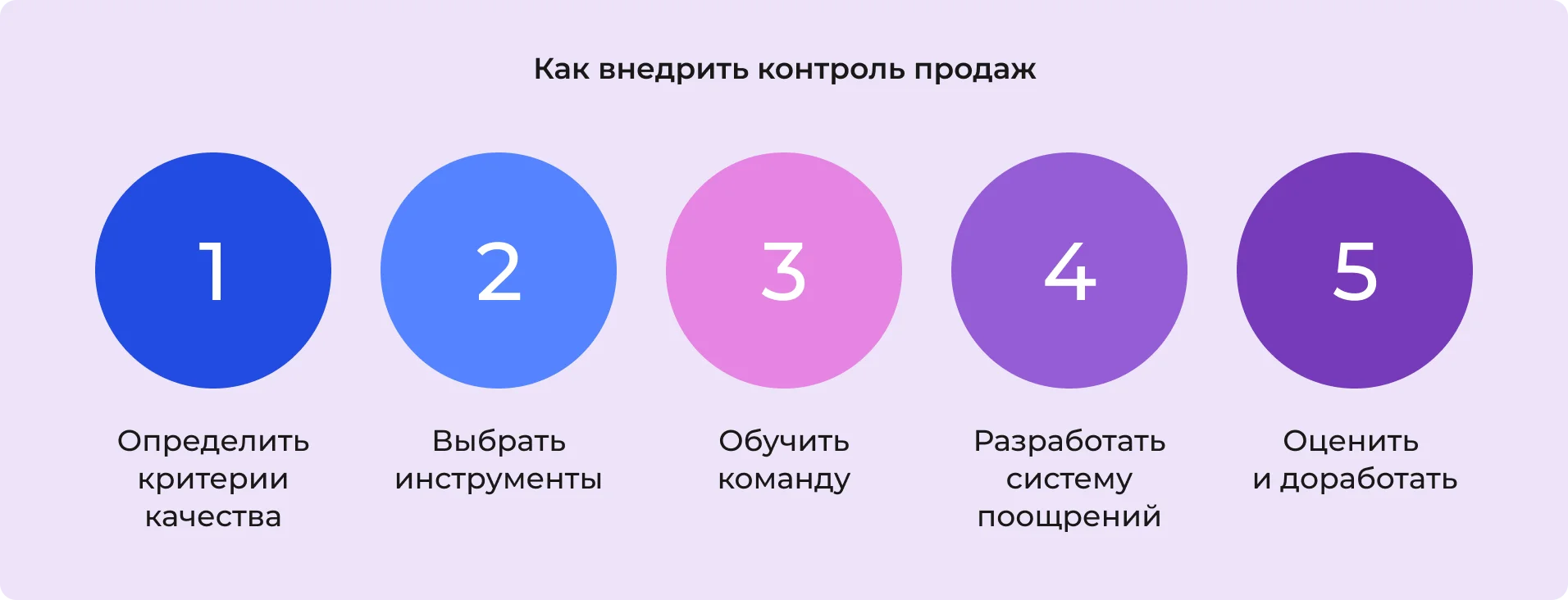 Как внедрить контроль качества продаж